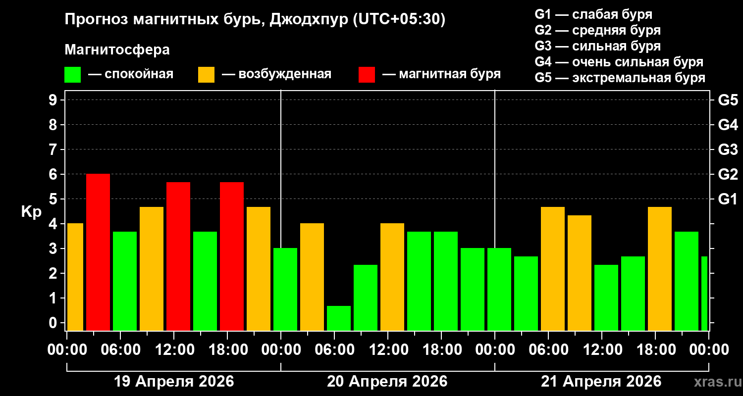 Прогноз геомагнитного индекса&nbsp;Kp