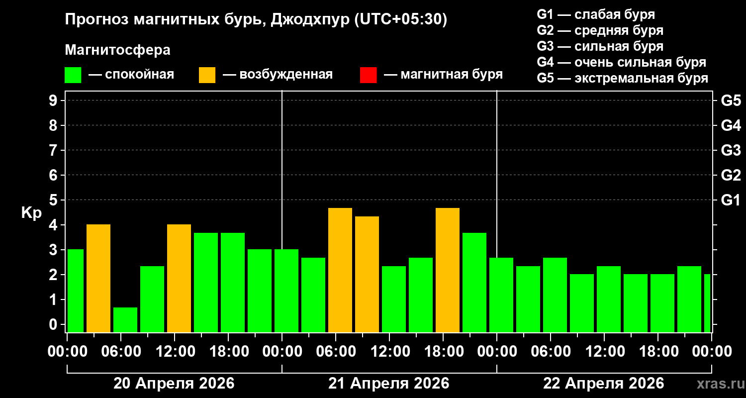 Прогноз геомагнитного индекса&nbsp;Kp
