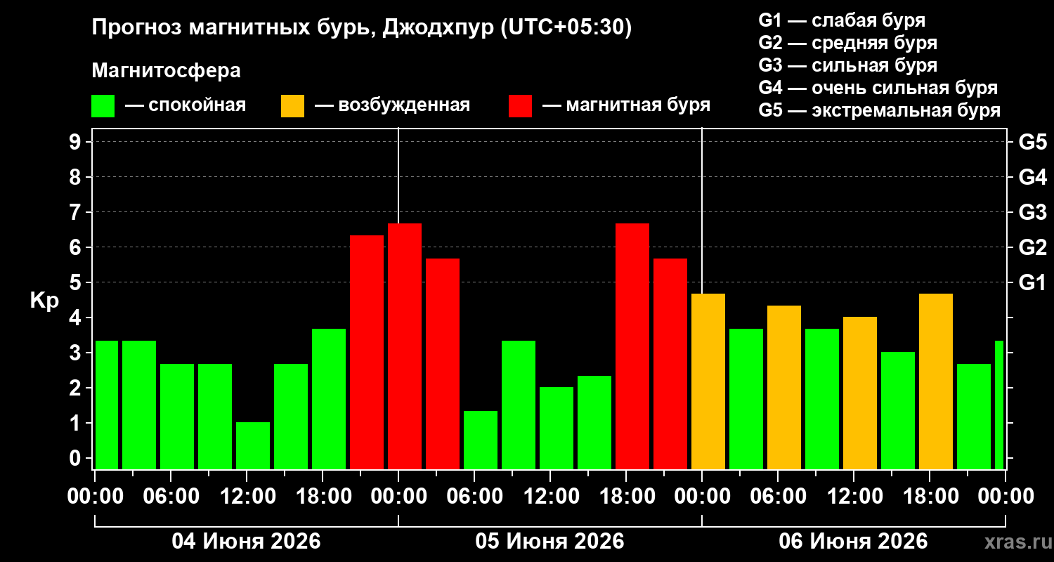 Прогноз геомагнитного индекса&nbsp;Kp