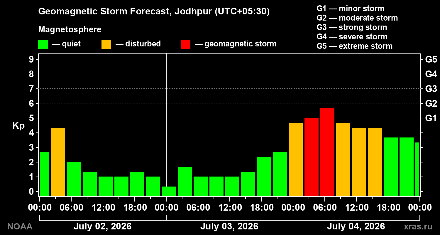 Forecast of the geomagnetic index&nbsp;Kp