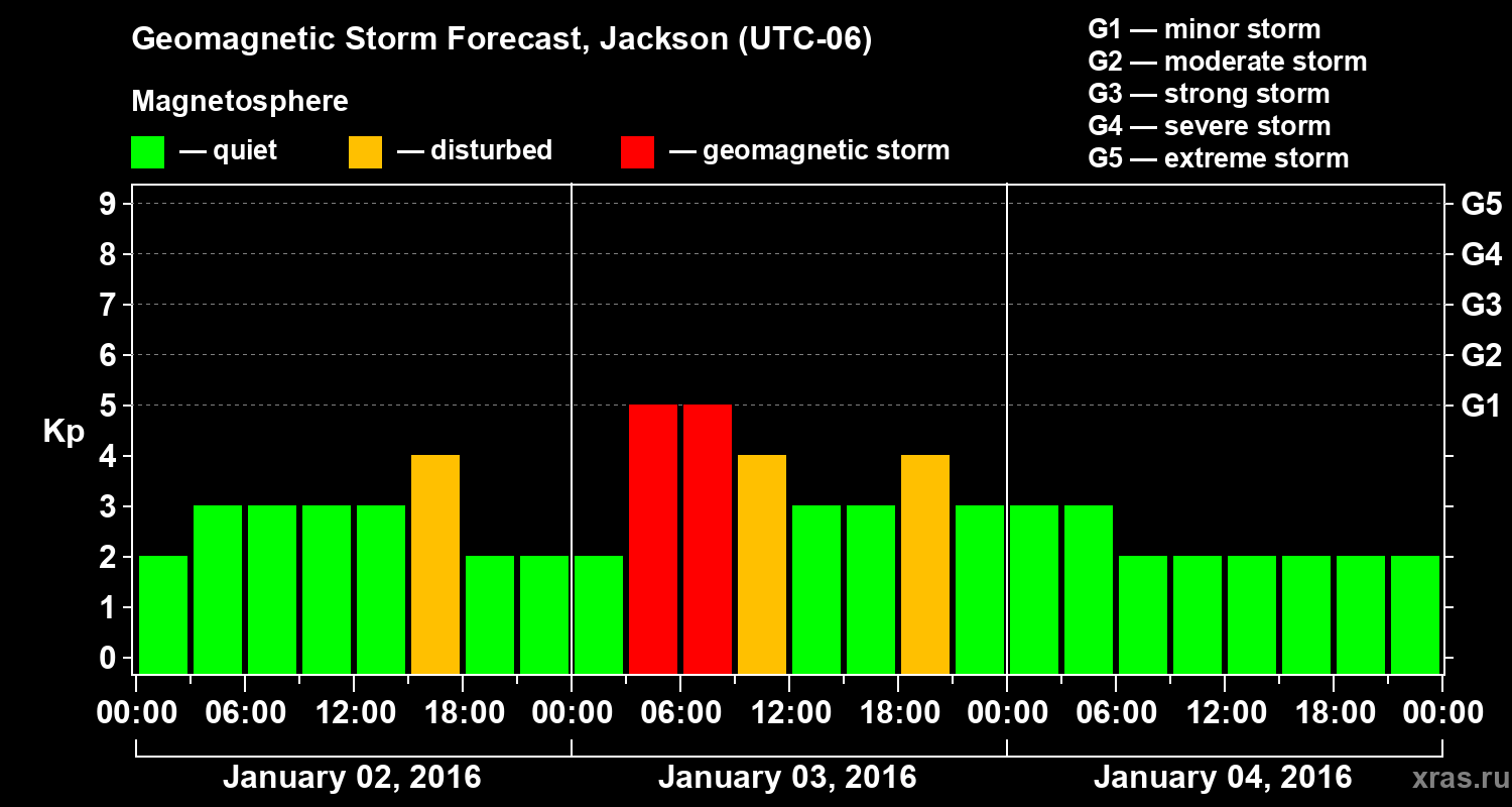 Forecast of the geomagnetic index&nbsp;Kp