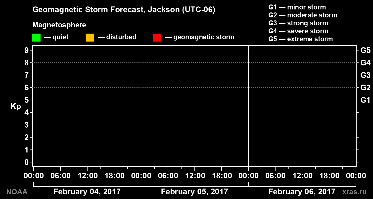Geomagnetic index Kp forecast for three days