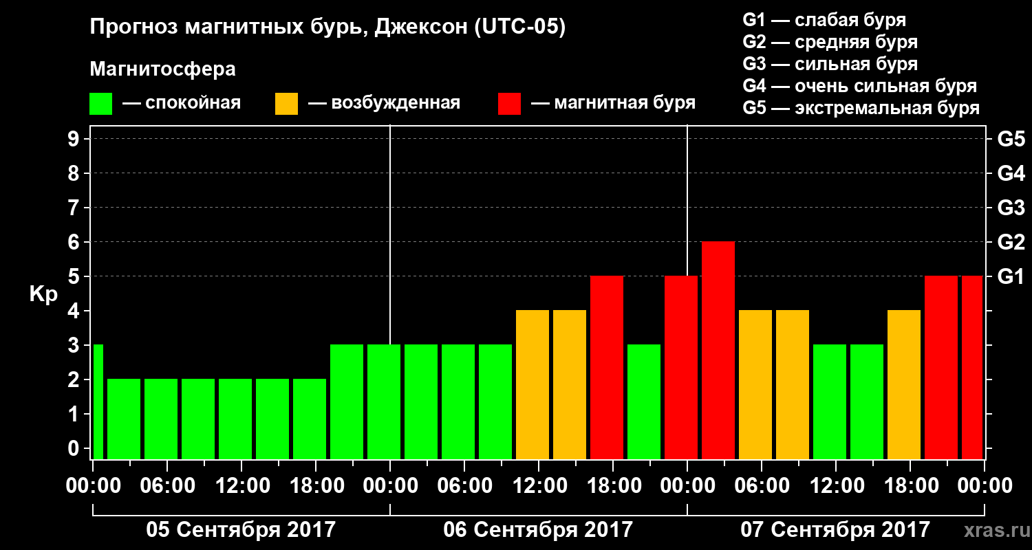 Прогноз геомагнитного индекса Kp