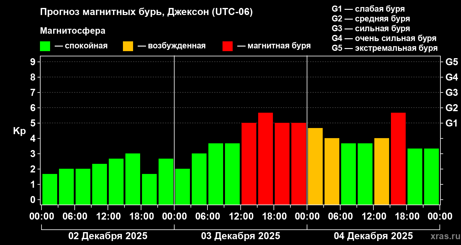 Прогноз геомагнитного индекса Kp