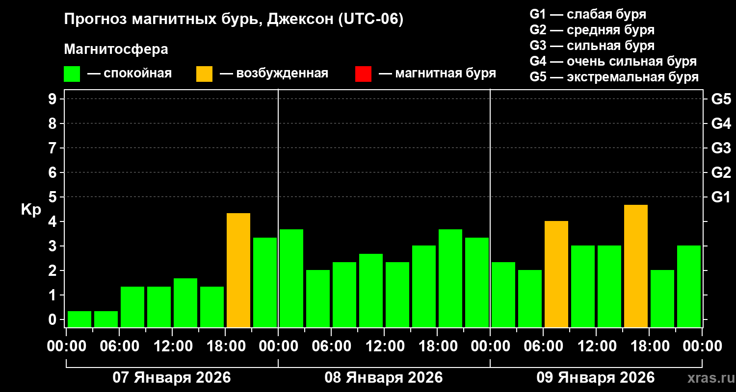 Прогноз геомагнитного индекса&nbsp;Kp