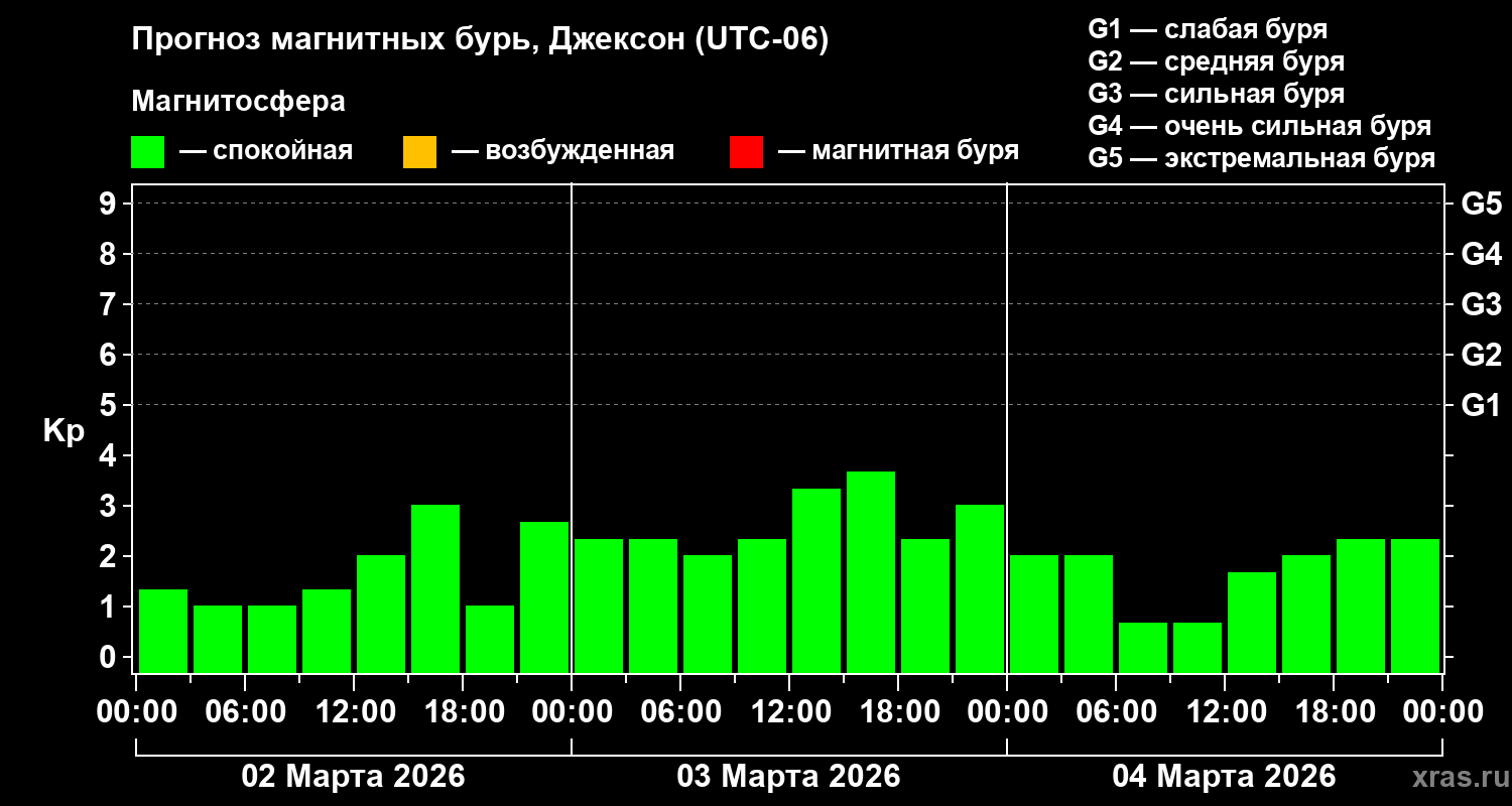 Прогноз геомагнитного индекса&nbsp;Kp