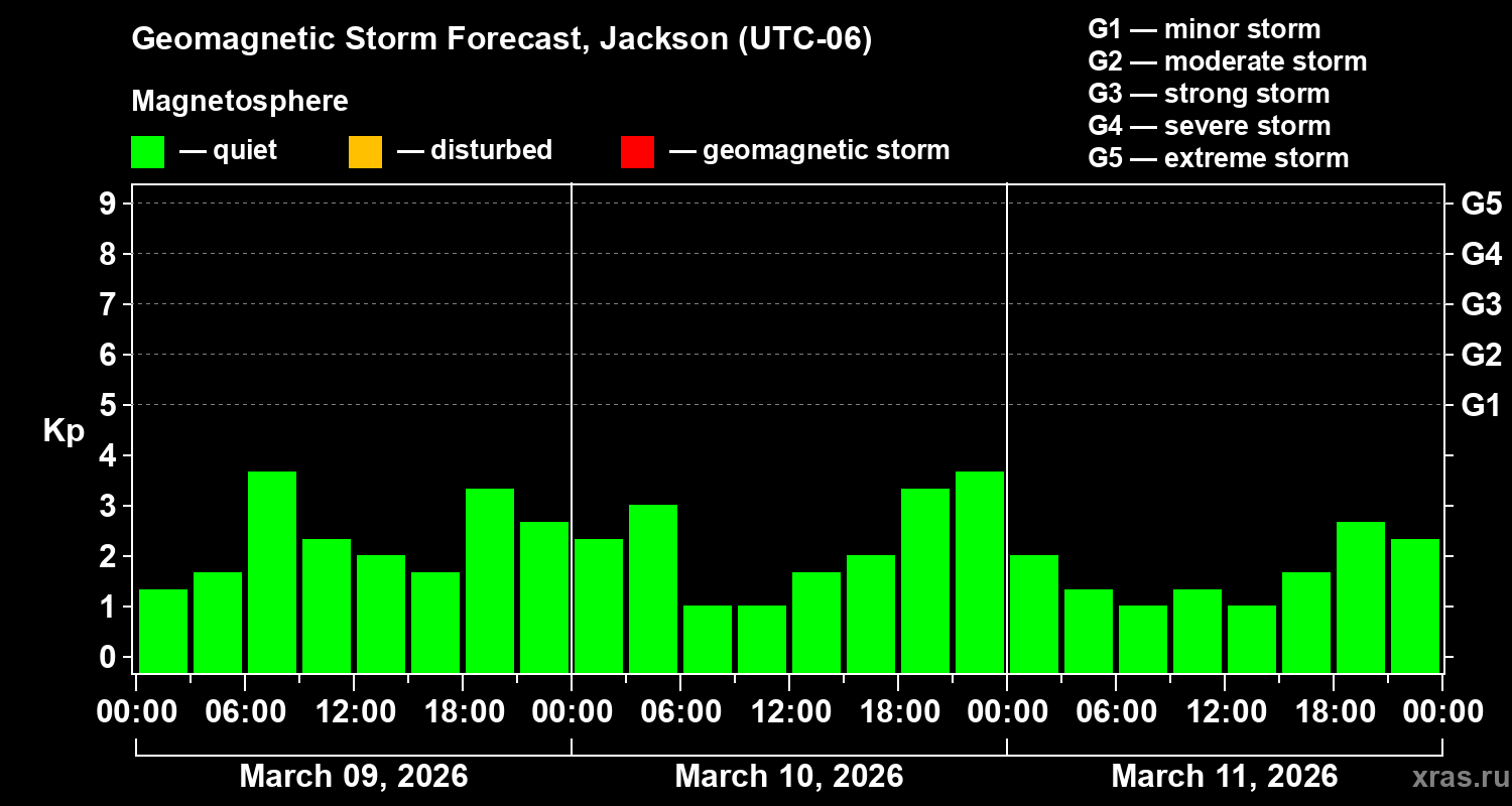 Forecast of the geomagnetic index&nbsp;Kp
