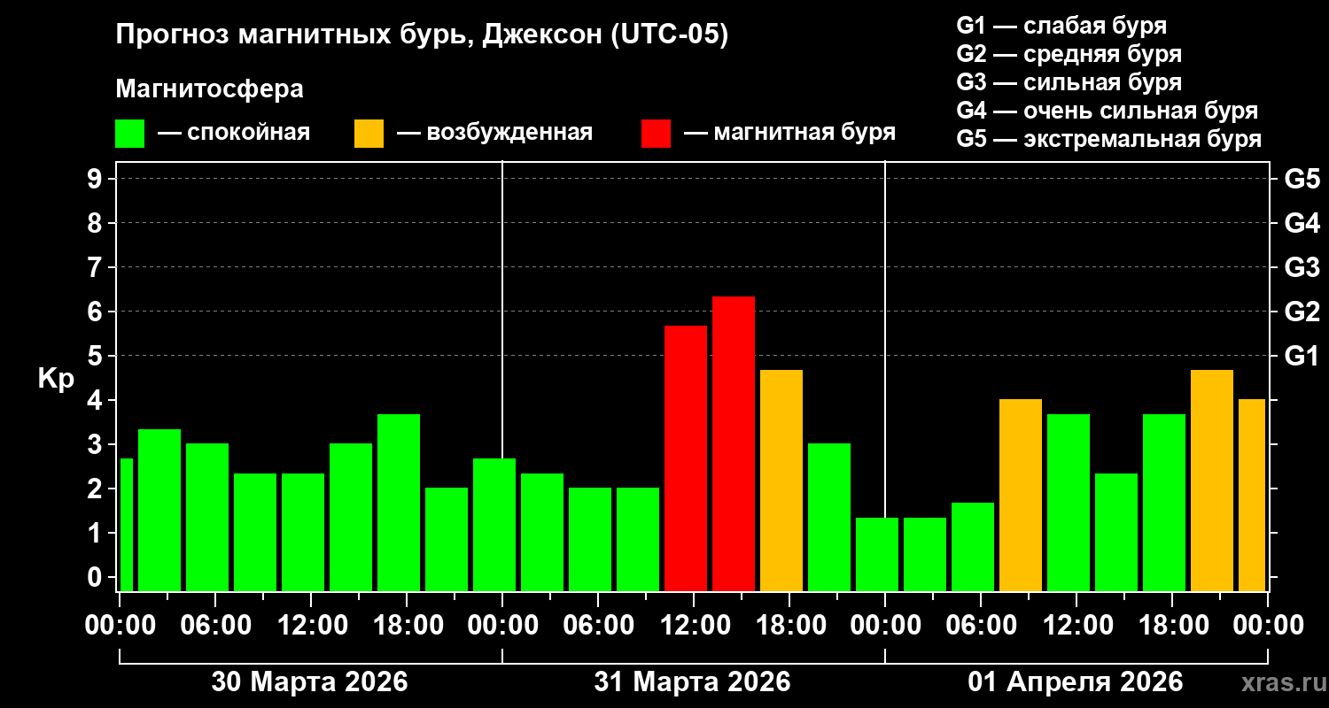 Прогноз геомагнитного индекса&nbsp;Kp