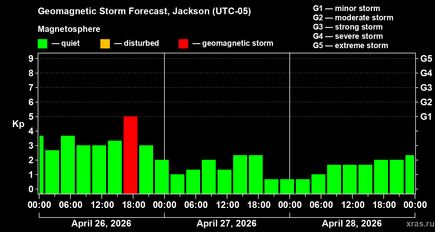 Forecast of the geomagnetic index&nbsp;Kp