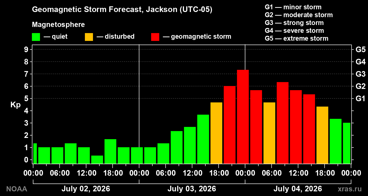 Geomagnetic index Kp forecast for three days