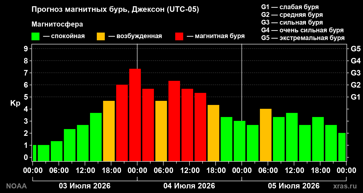 Прогноз геомагнитного индекса Kp на трое суток