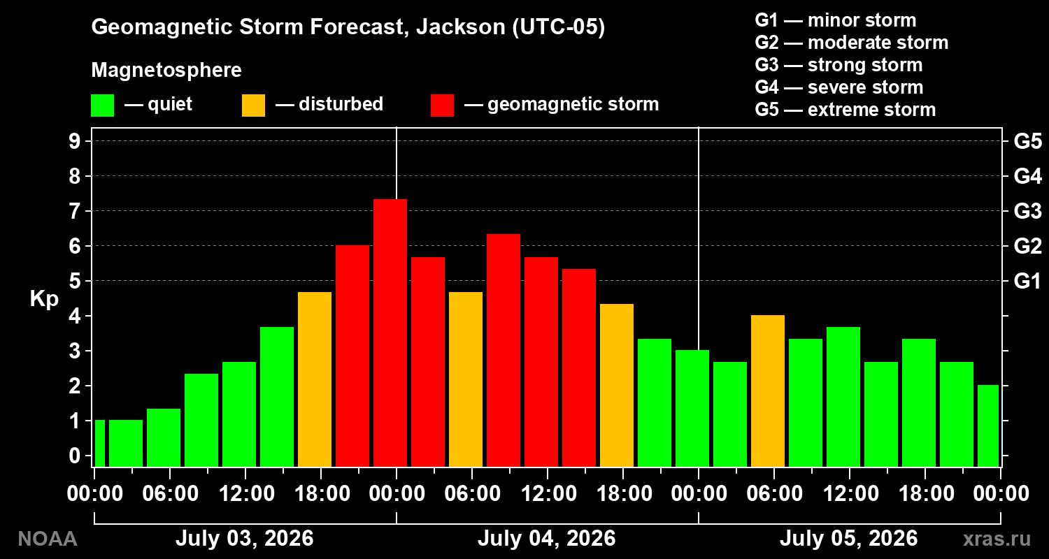Geomagnetic index Kp forecast for three days