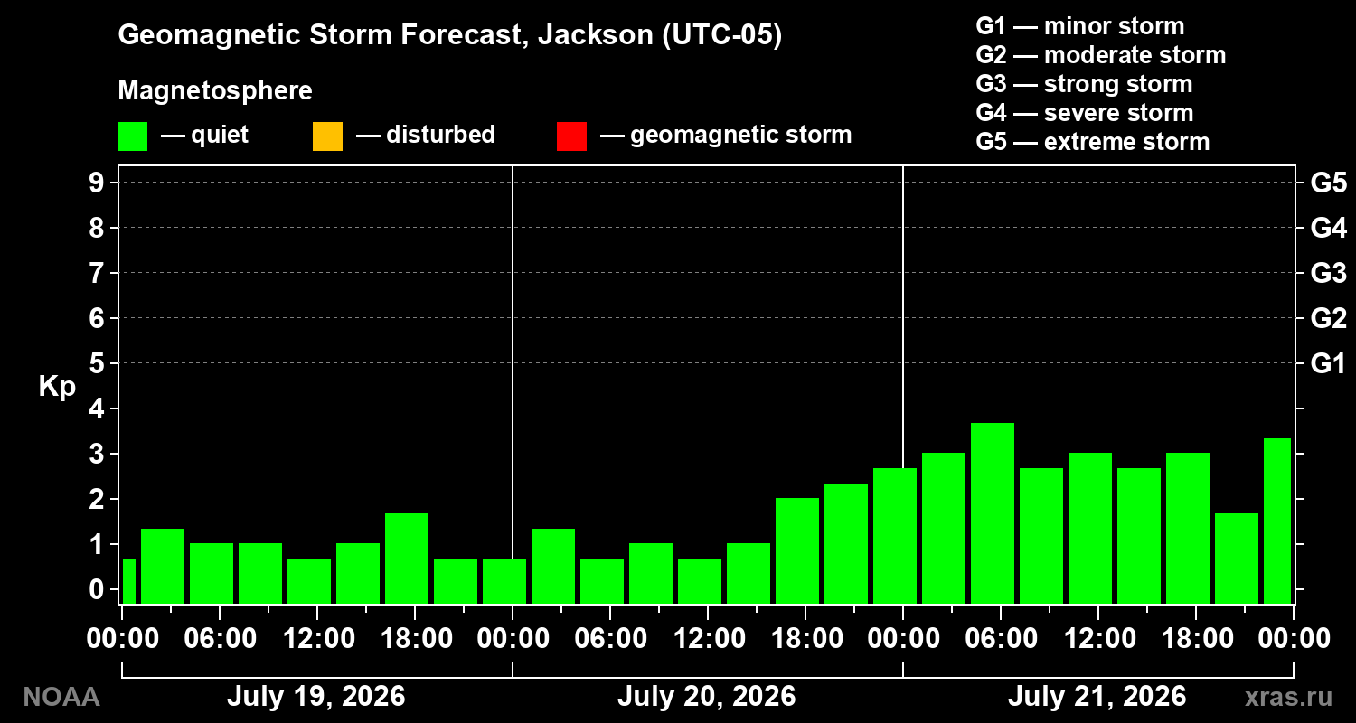 Geomagnetic index Kp forecast for three days