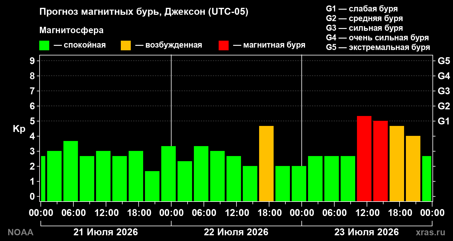 Прогноз геомагнитного индекса Kp на трое суток
