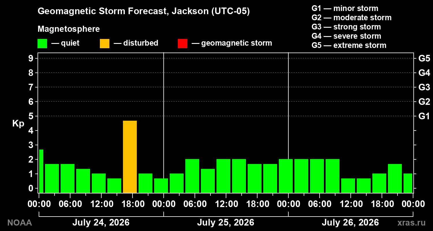 Geomagnetic index Kp forecast for three days