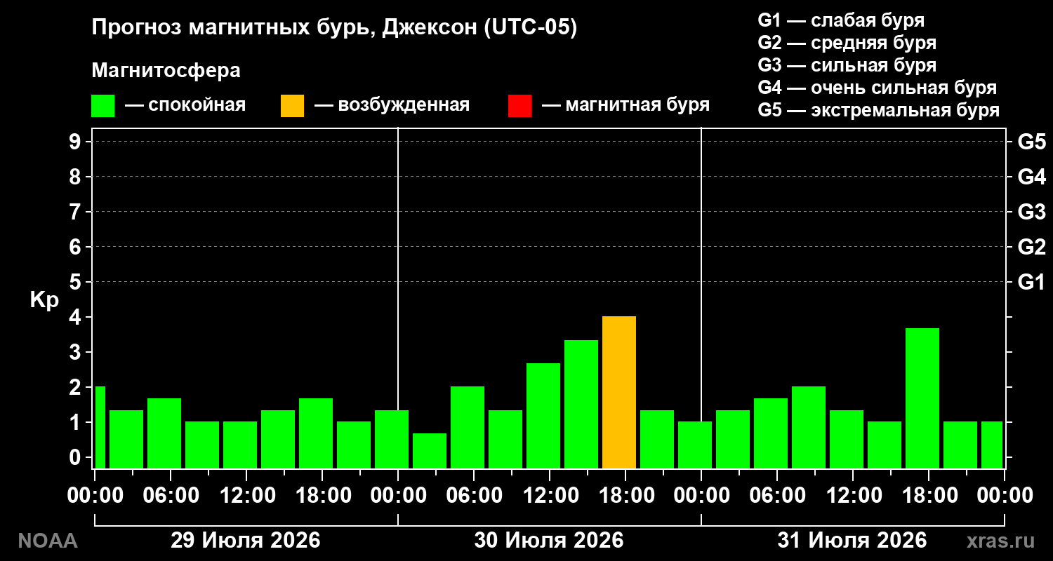 Прогноз геомагнитного индекса Kp на трое суток
