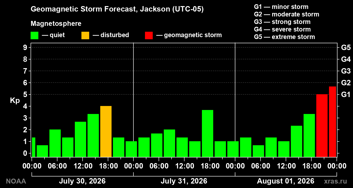 Geomagnetic index Kp forecast for three days