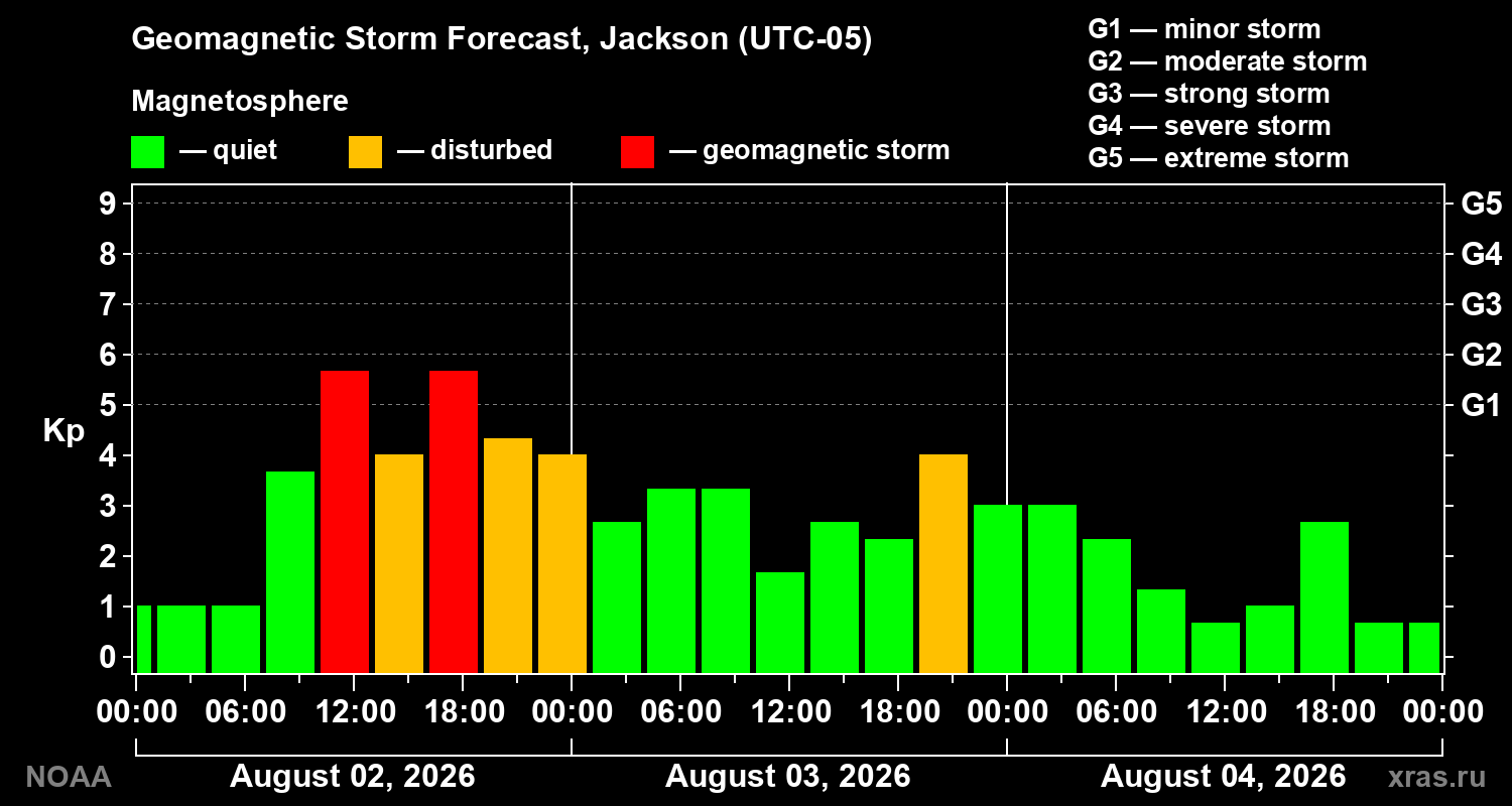 Geomagnetic index Kp forecast for three days