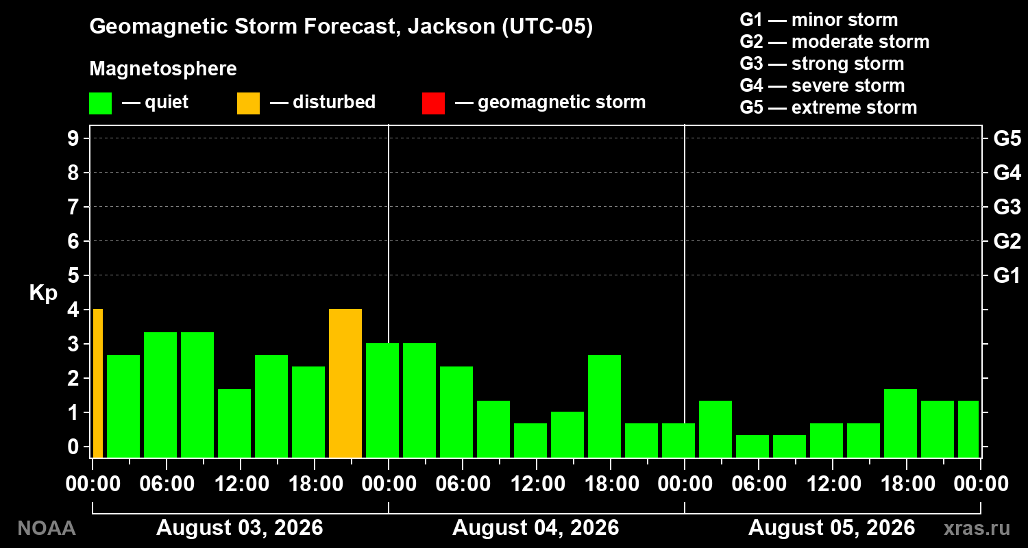 Geomagnetic index Kp forecast for three days