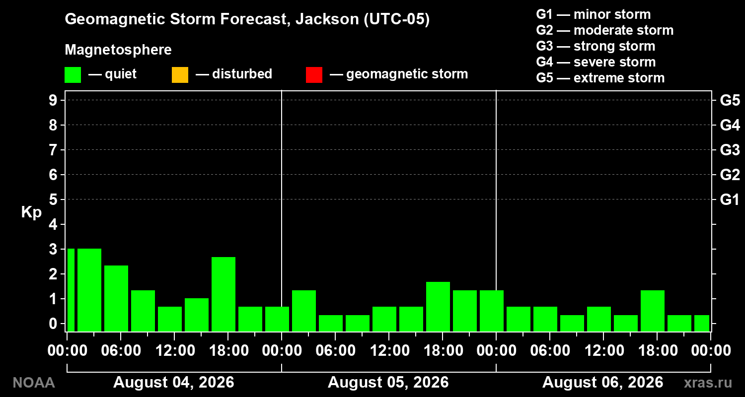 Geomagnetic index Kp forecast for three days
