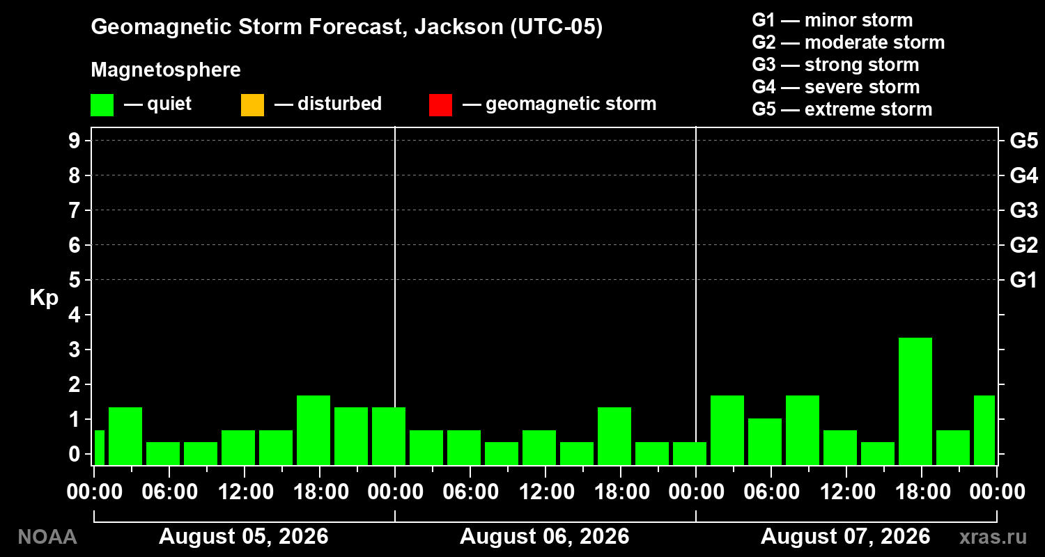 Geomagnetic index Kp forecast for three days