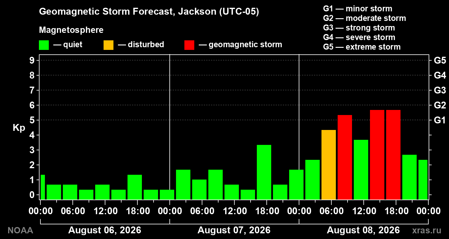 Geomagnetic index Kp forecast for three days