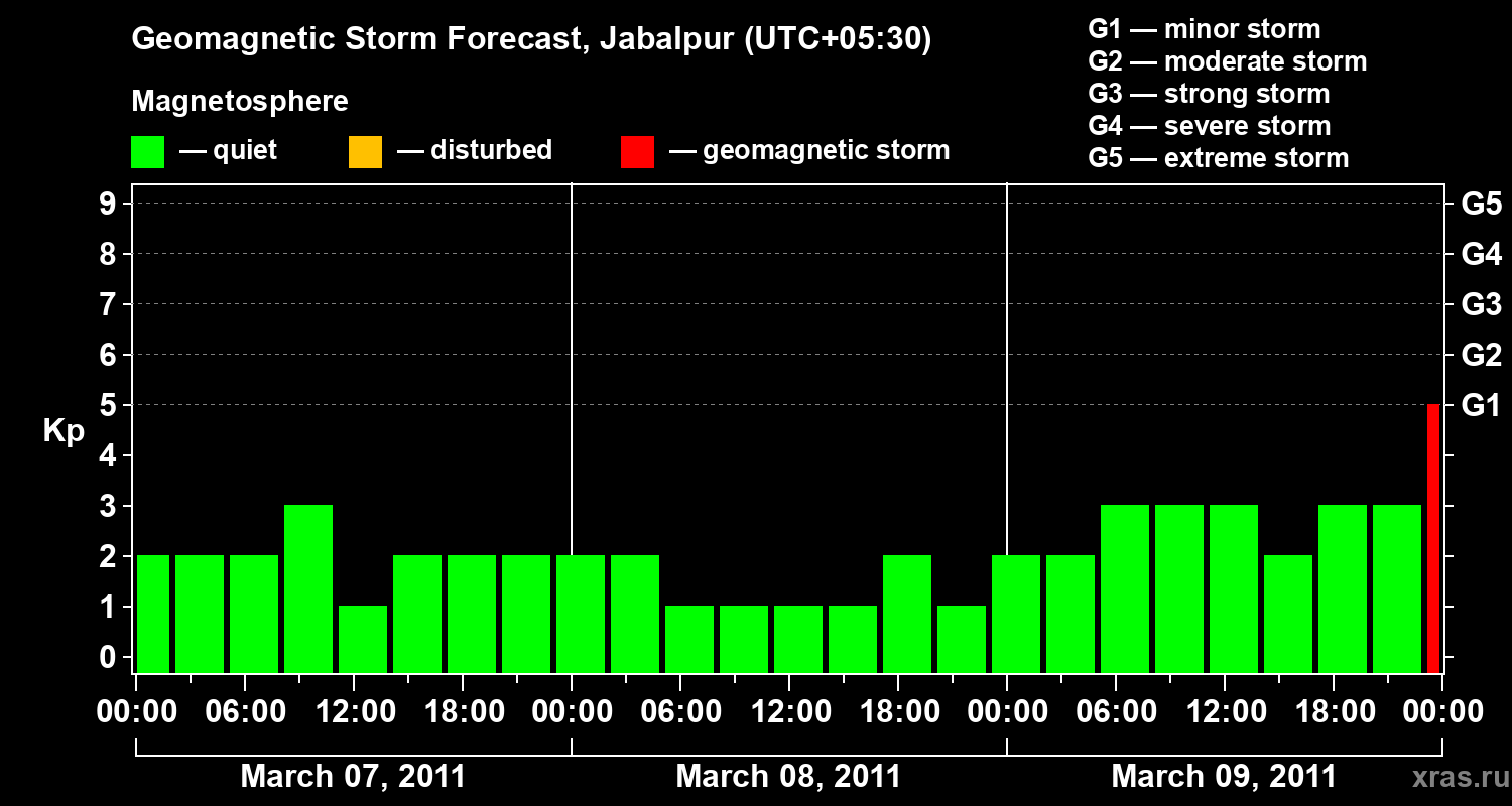 Forecast of the geomagnetic index&nbsp;Kp