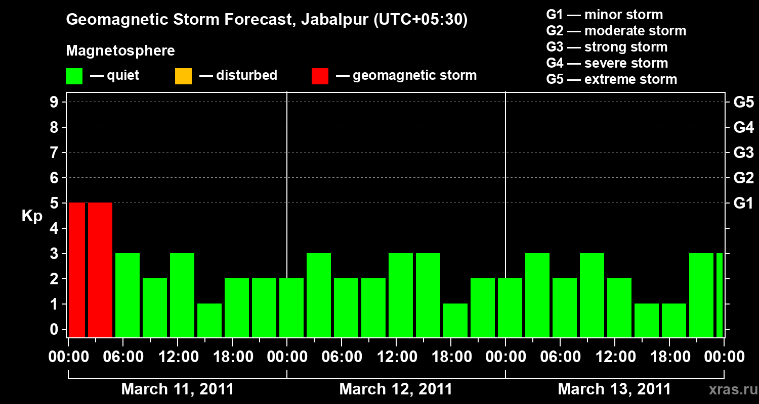 Forecast of the geomagnetic index&nbsp;Kp