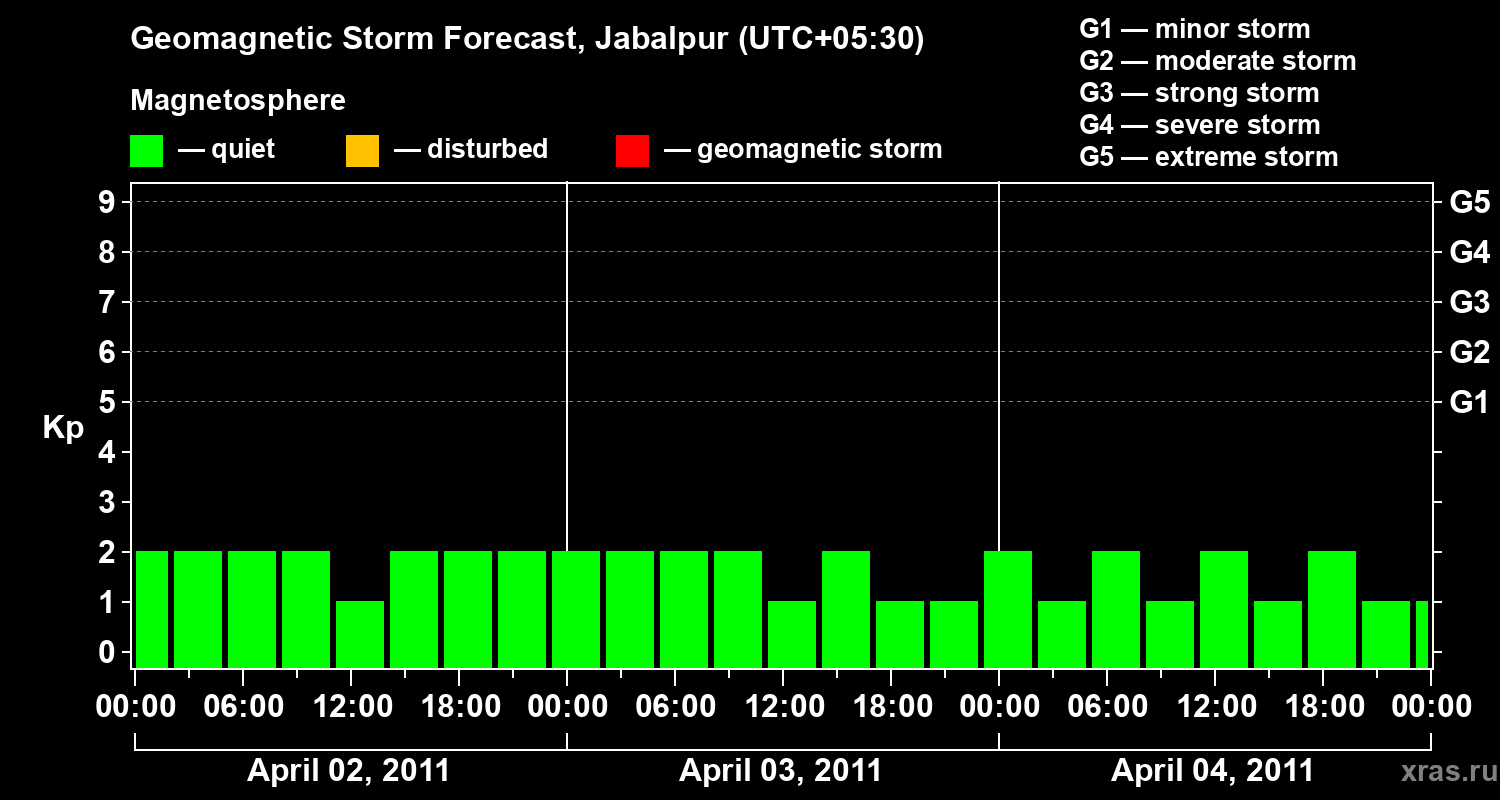 Forecast of the geomagnetic index&nbsp;Kp