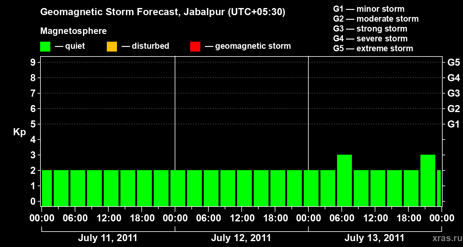 Forecast of the geomagnetic index&nbsp;Kp