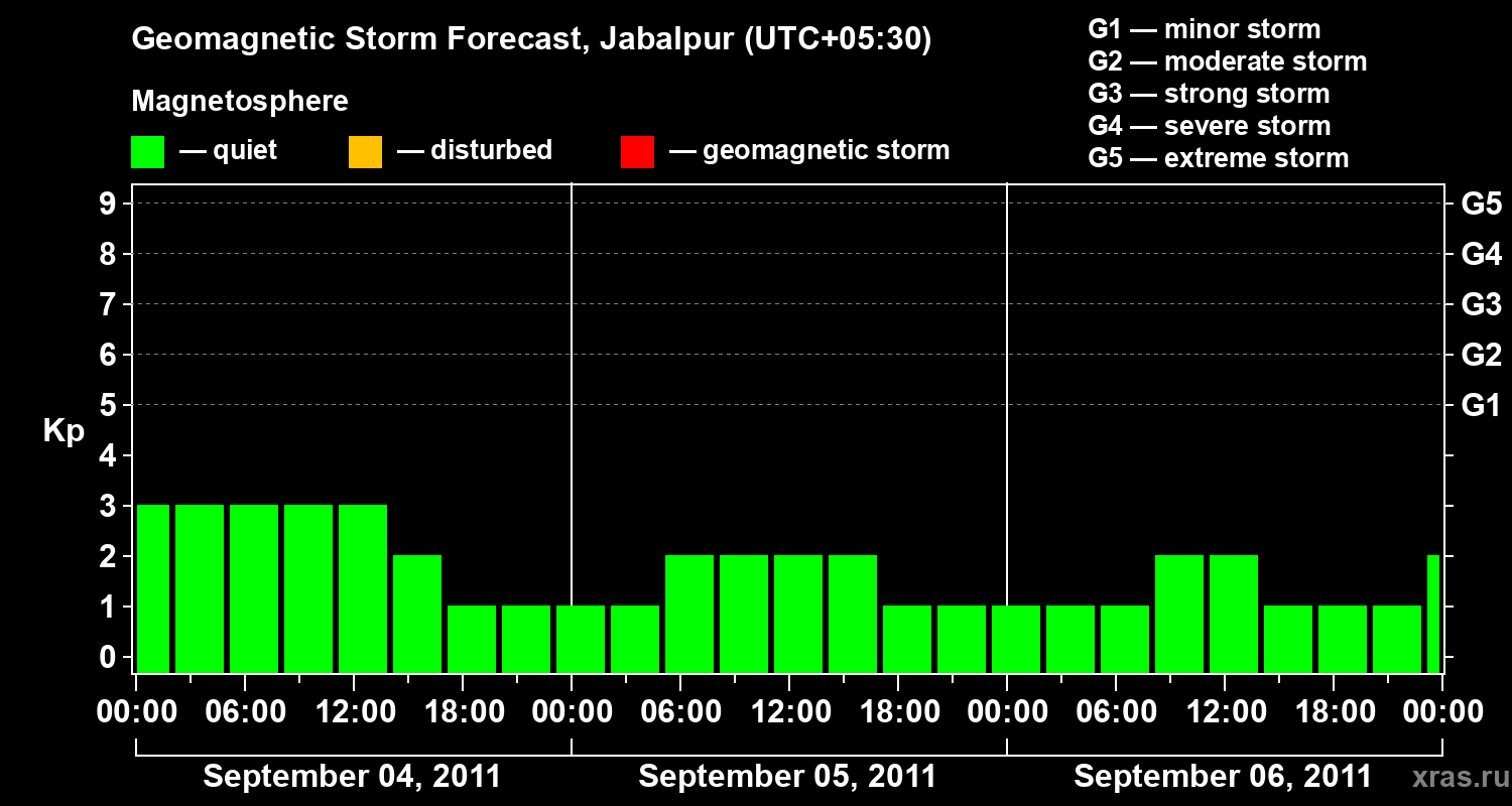Forecast of the geomagnetic index&nbsp;Kp