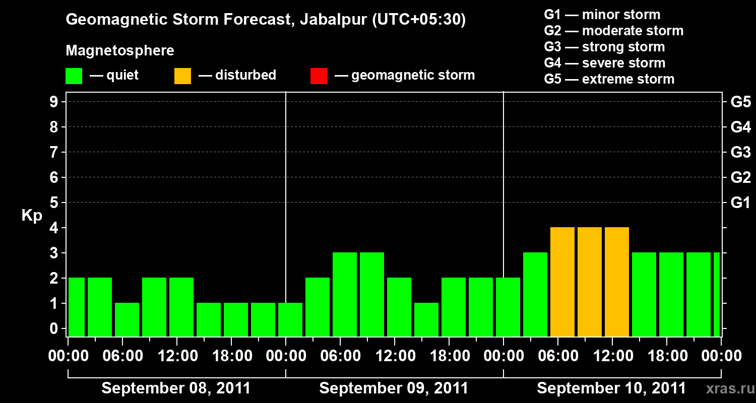 Forecast of the geomagnetic index&nbsp;Kp