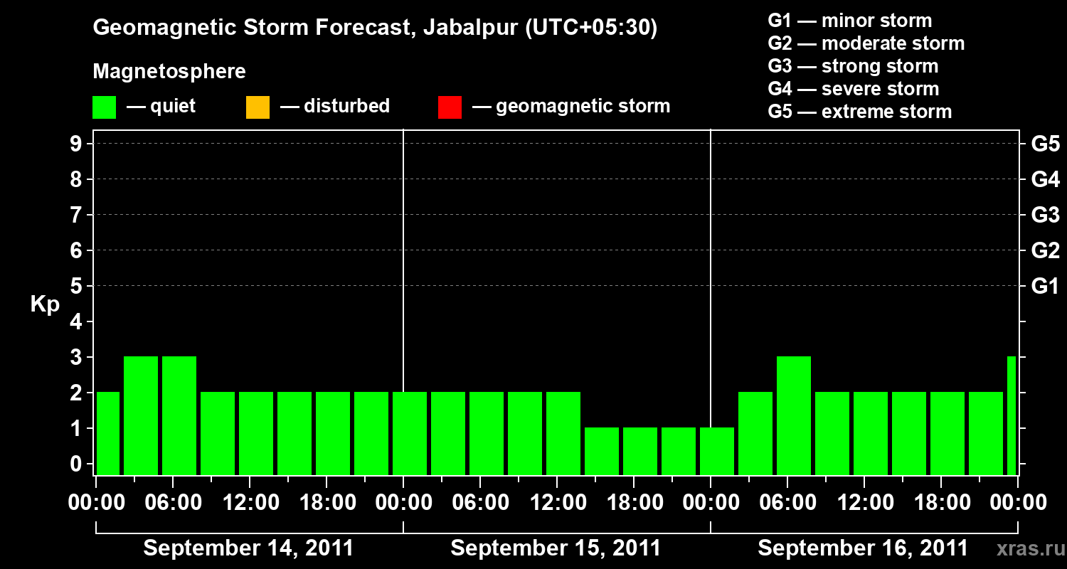 Forecast of the geomagnetic index&nbsp;Kp