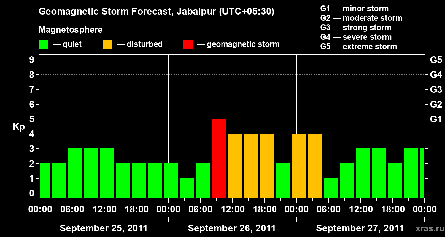 Forecast of the geomagnetic index&nbsp;Kp