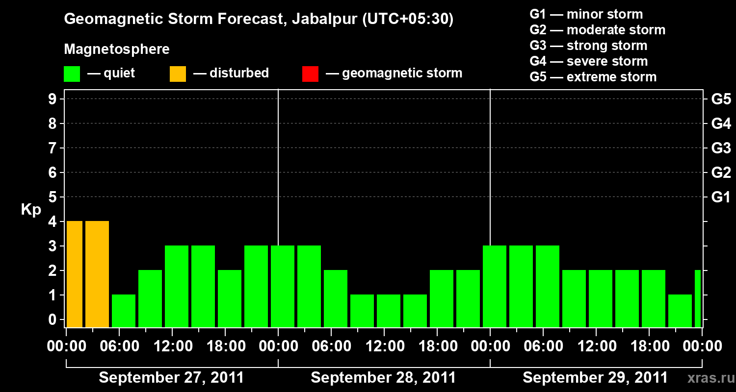 Forecast of the geomagnetic index&nbsp;Kp