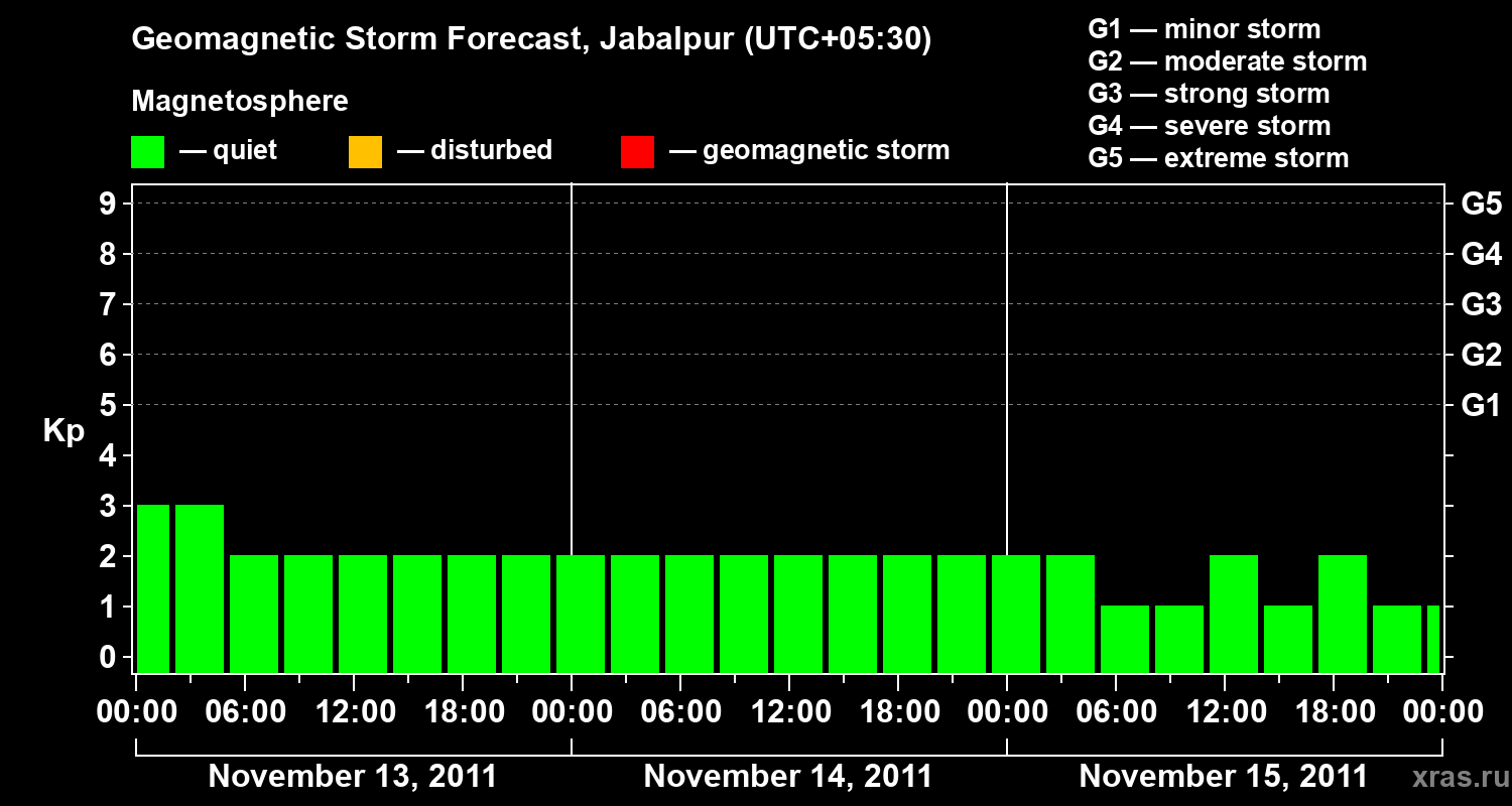 Forecast of the geomagnetic index&nbsp;Kp