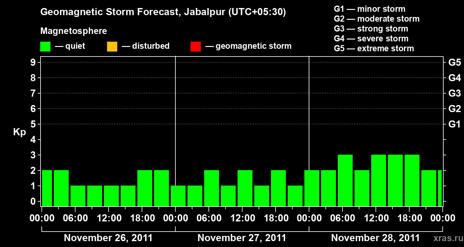 Forecast of the geomagnetic index&nbsp;Kp
