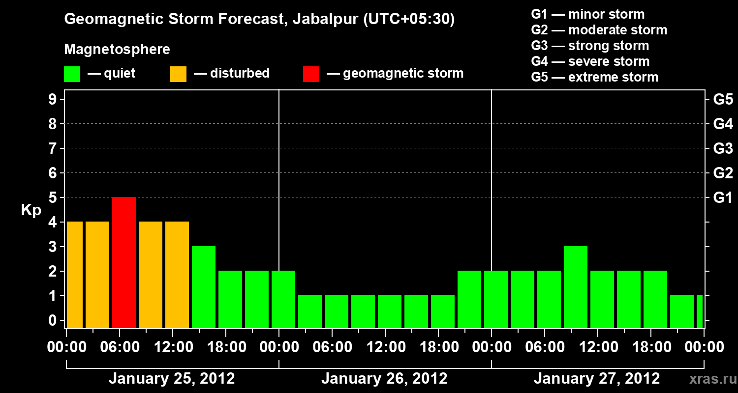 Forecast of the geomagnetic index&nbsp;Kp