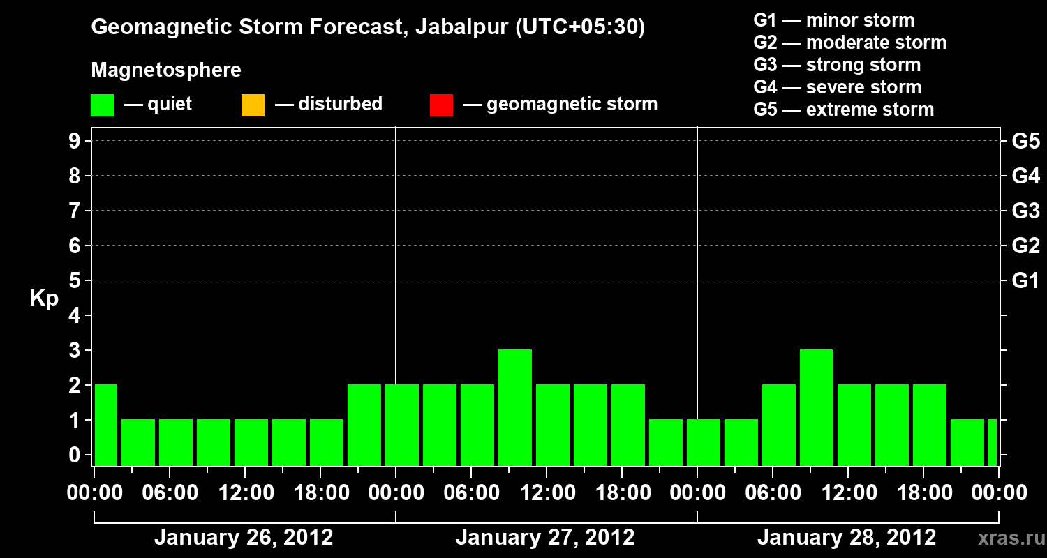 Forecast of the geomagnetic index&nbsp;Kp