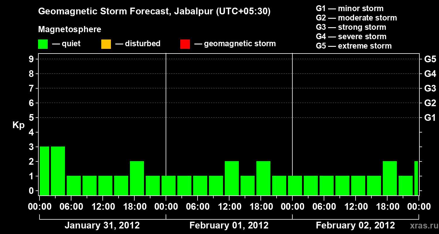 Forecast of the geomagnetic index&nbsp;Kp