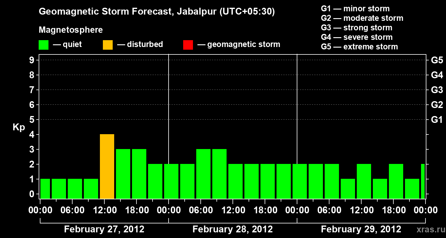 Forecast of the geomagnetic index&nbsp;Kp