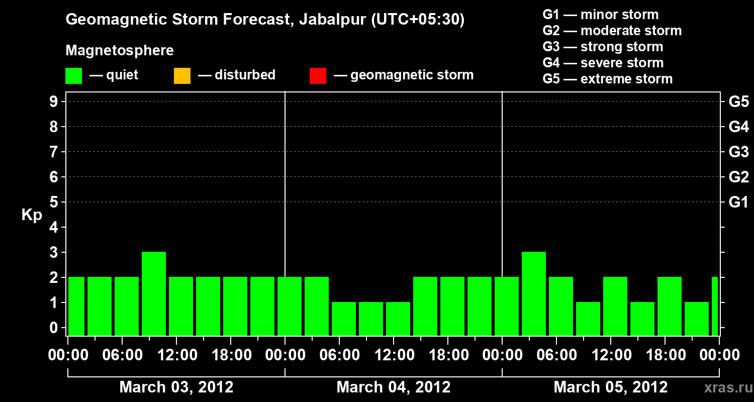 Forecast of the geomagnetic index&nbsp;Kp