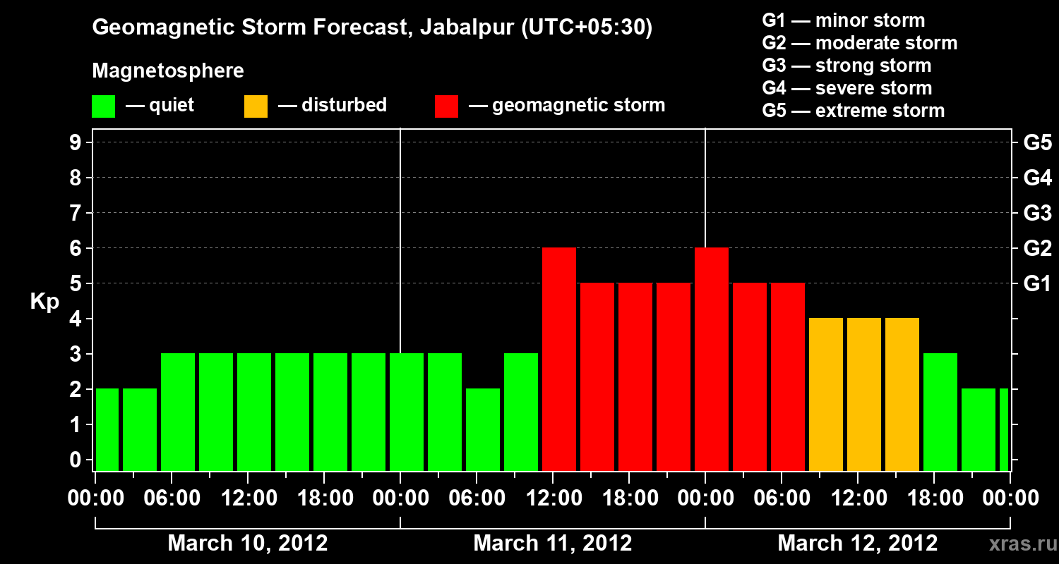 Forecast of the geomagnetic index&nbsp;Kp