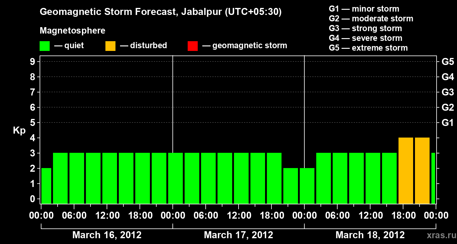 Forecast of the geomagnetic index&nbsp;Kp