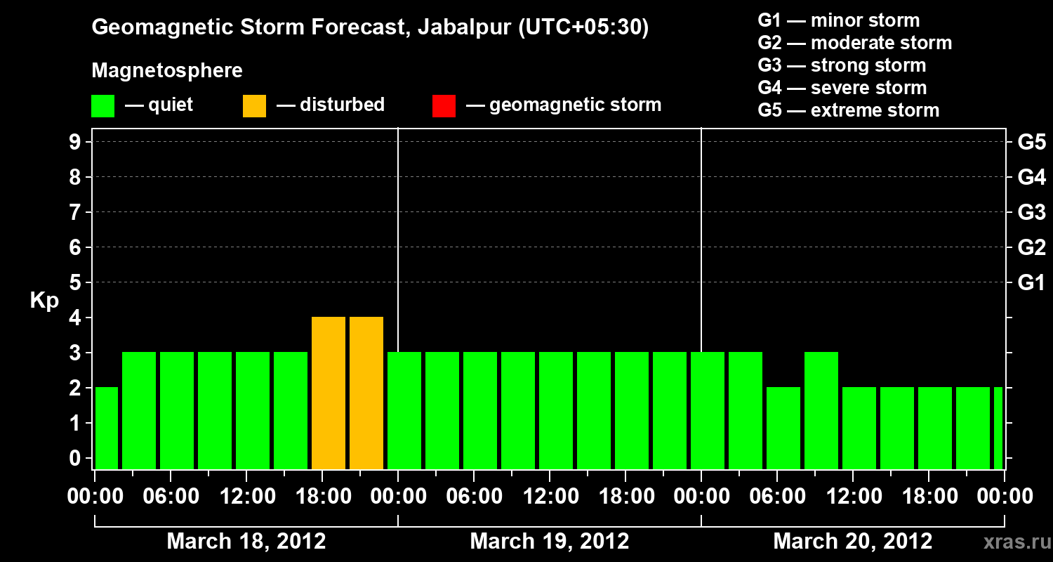 Forecast of the geomagnetic index&nbsp;Kp