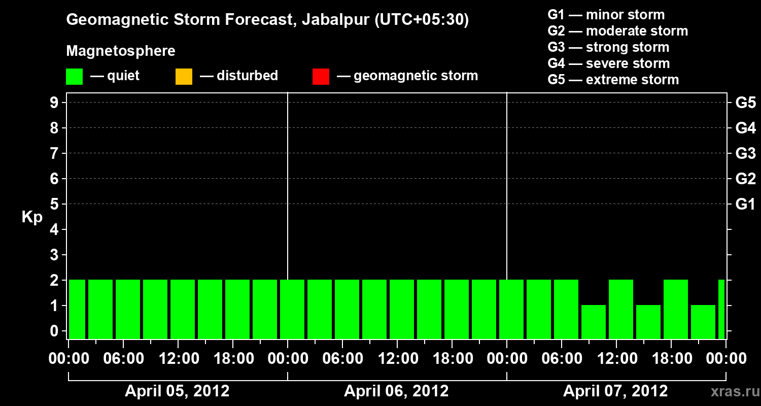Forecast of the geomagnetic index&nbsp;Kp