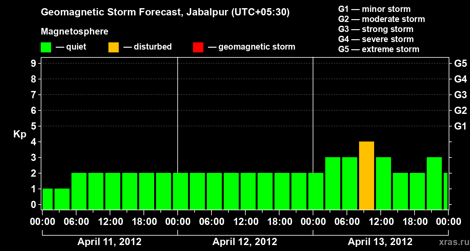 Forecast of the geomagnetic index&nbsp;Kp