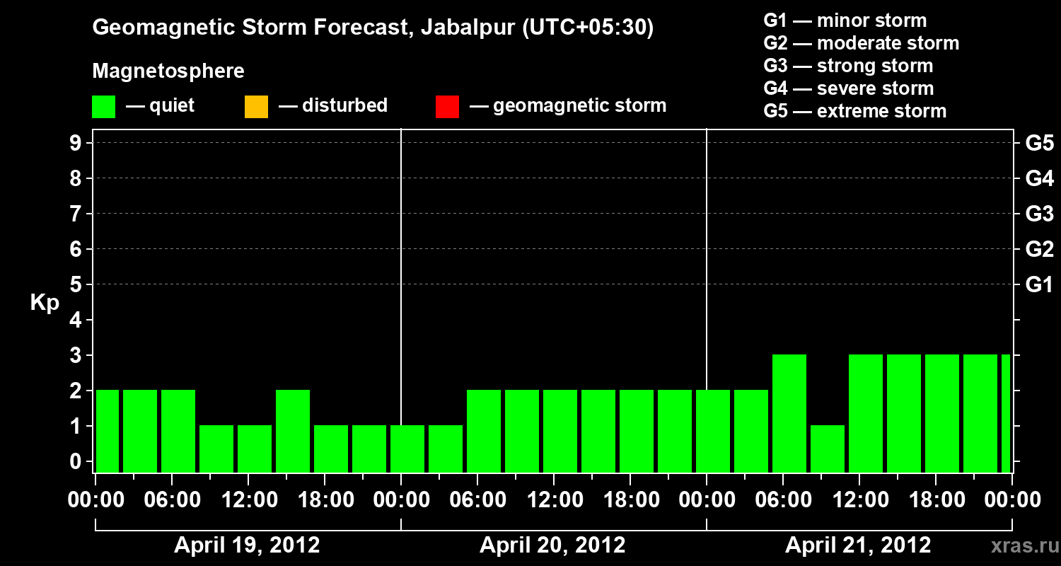 Forecast of the geomagnetic index&nbsp;Kp
