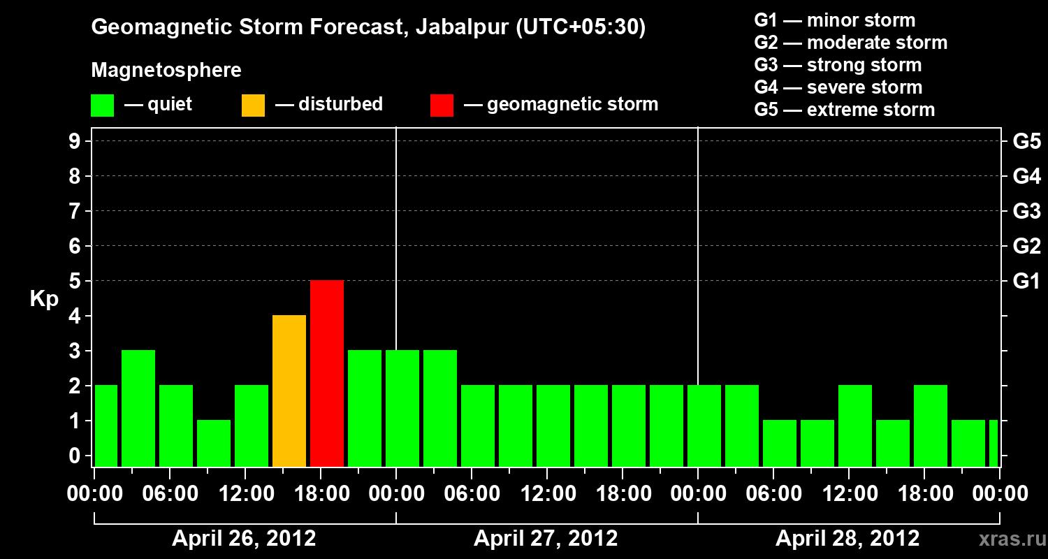 Forecast of the geomagnetic index&nbsp;Kp