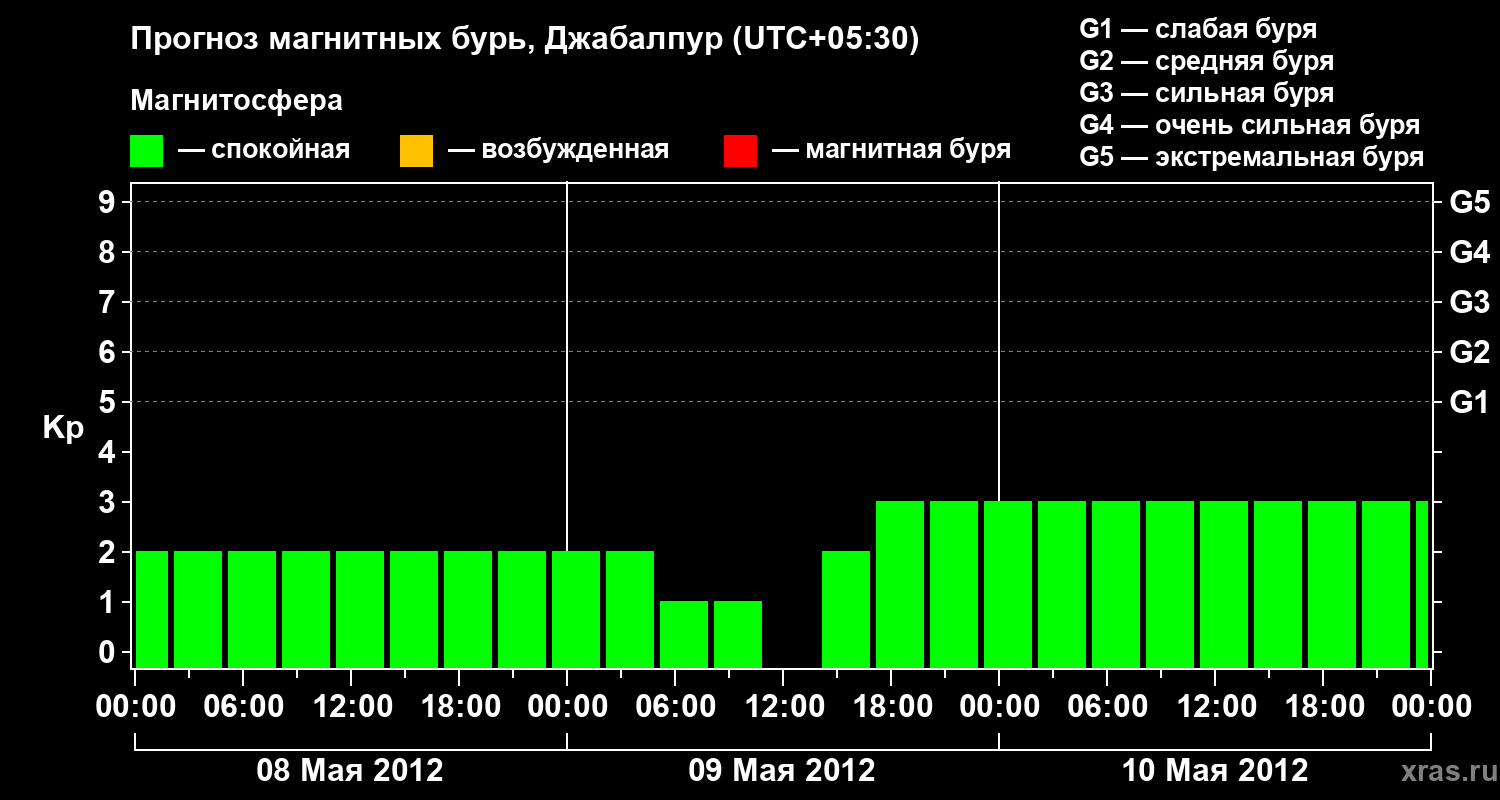 Прогноз геомагнитного индекса&nbsp;Kp